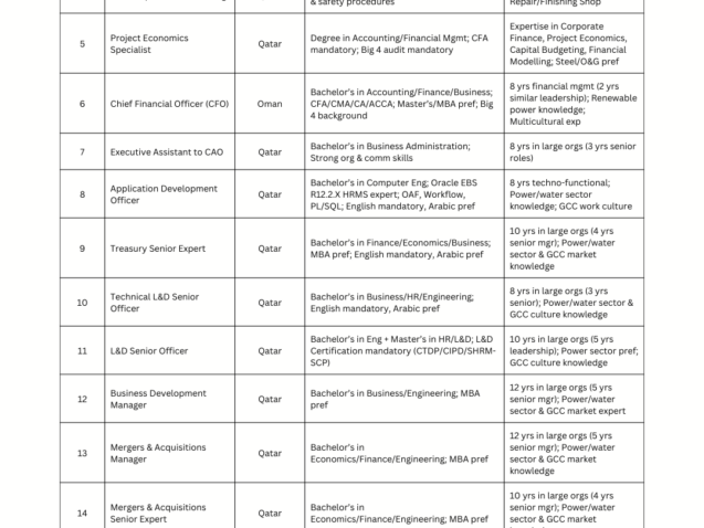 CAREER OPPORTUNITIES – SEMI-GOVERNMENT SECTOR, QATAR